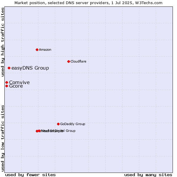 Market position of easyDNS Group vs. Comvive vs. Gcore