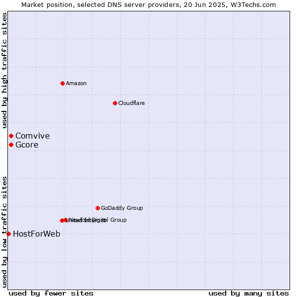 Market position of Comvive vs. Gcore vs. HostForWeb