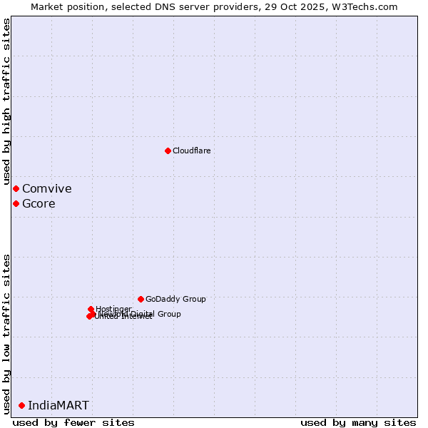 Market position of IndiaMART vs. Gcore vs. Comvive