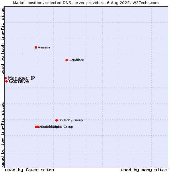 Market position of Comvive vs. Gcore vs. Managed IP