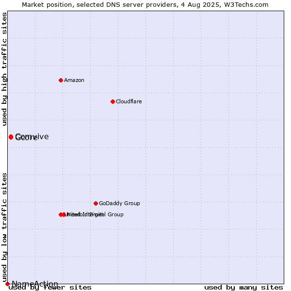 Market position of Comvive vs. Gcore vs. NameAction