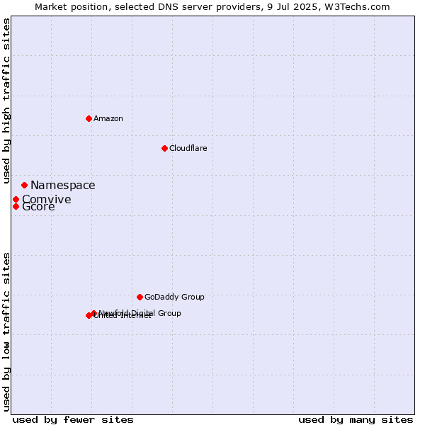 Market position of Namespace vs. Comvive vs. Gcore