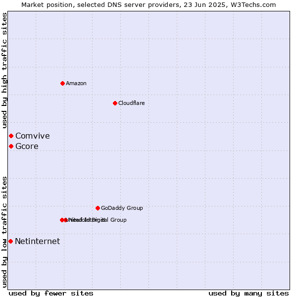 Market position of Comvive vs. Gcore vs. Netinternet