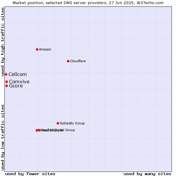 Market position of Comvive vs. Gcore vs. Cellcom