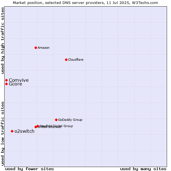 Market position of o2switch vs. Comvive vs. Gcore