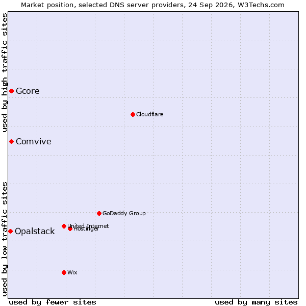 Market position of Gcore vs. Comvive vs. Opalstack