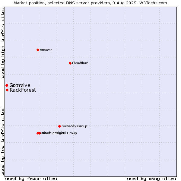Market position of RackForest vs. Comvive vs. Gcore