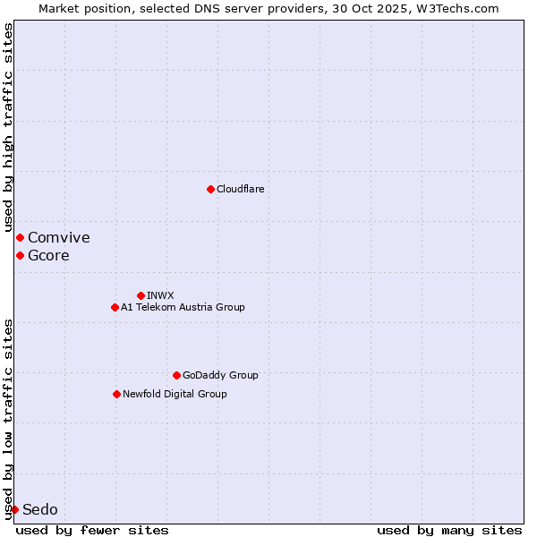 Market position of Gcore vs. Comvive vs. Sedo