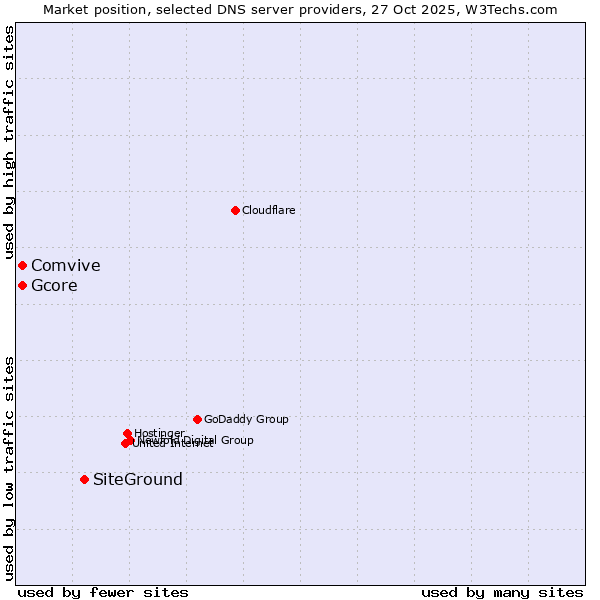 Market position of SiteGround vs. Gcore vs. Comvive