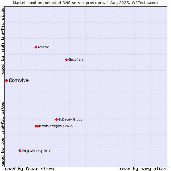 Market position of Squarespace vs. Comvive vs. Gcore