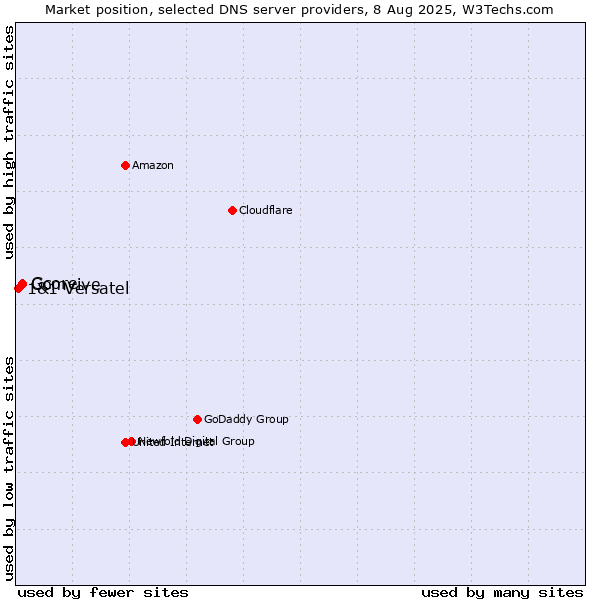 Market position of Comvive vs. Gcore vs. 1&1 Versatel