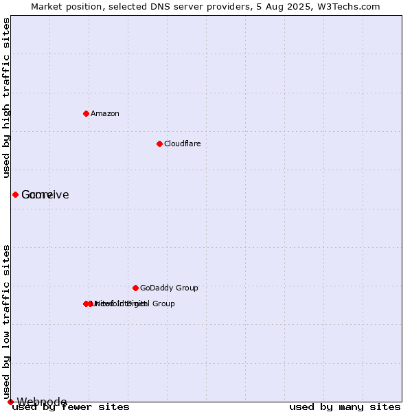 Market position of Comvive vs. Gcore vs. Webnode