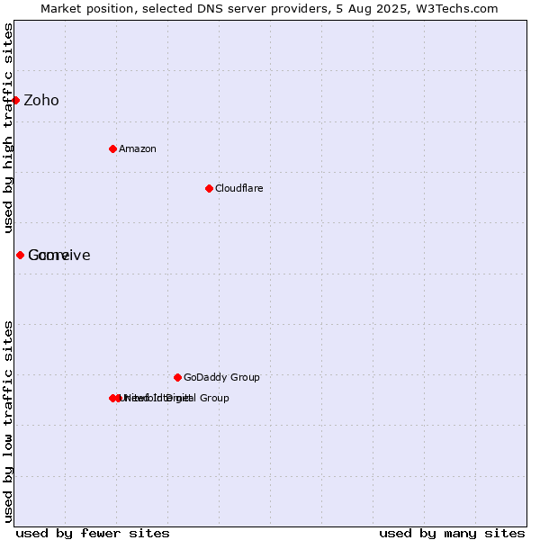 Market position of Comvive vs. Gcore vs. Zoho