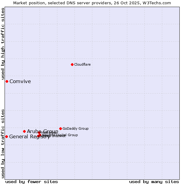 Market position of Aruba Group vs. Comvive vs. General Registry
