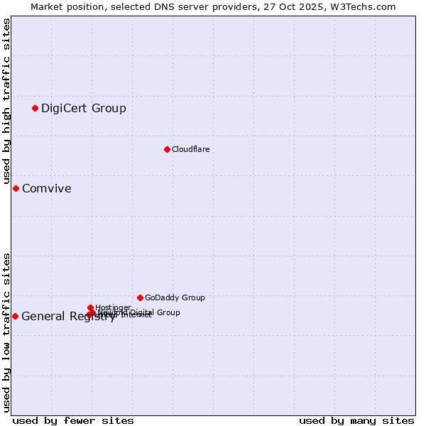 Market position of DigiCert Group vs. Comvive vs. General Registry