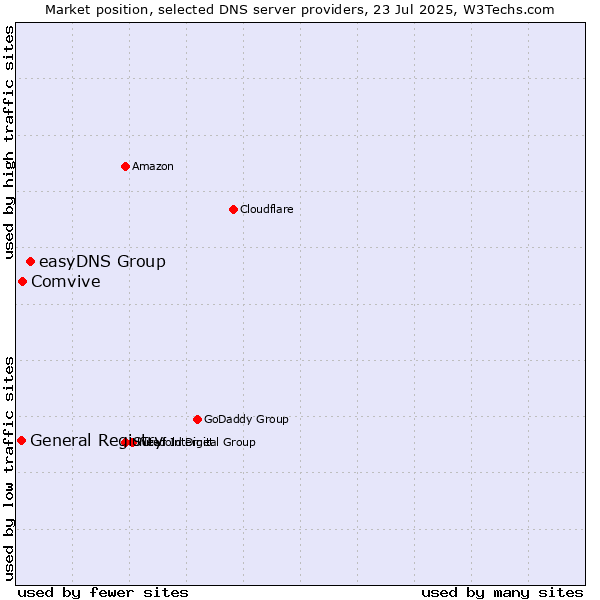 Market position of easyDNS Group vs. Comvive vs. General Registry
