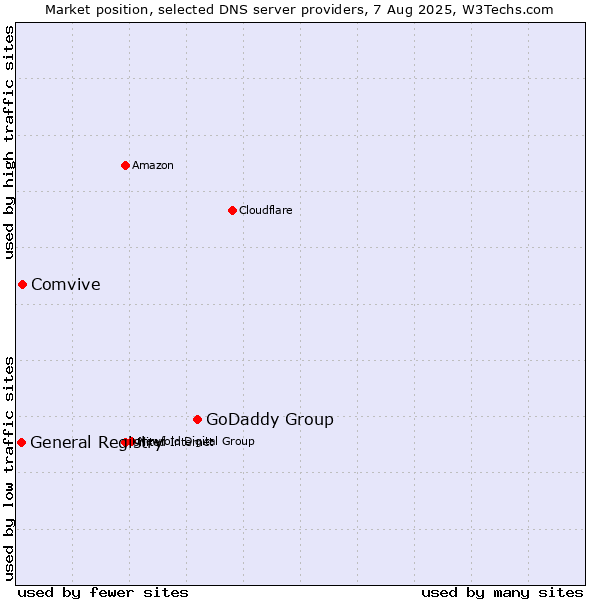 Market position of GoDaddy Group vs. Comvive vs. General Registry