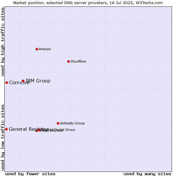 Market position of IBM Group vs. Comvive vs. General Registry