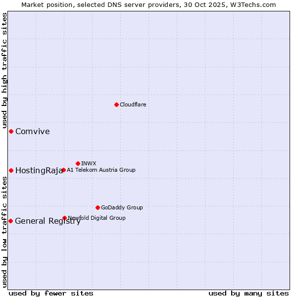 Market position of HostingRaja vs. Comvive vs. General Registry