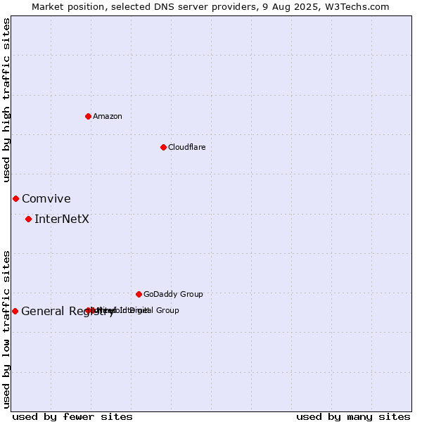 Market position of InterNetX vs. Comvive vs. General Registry
