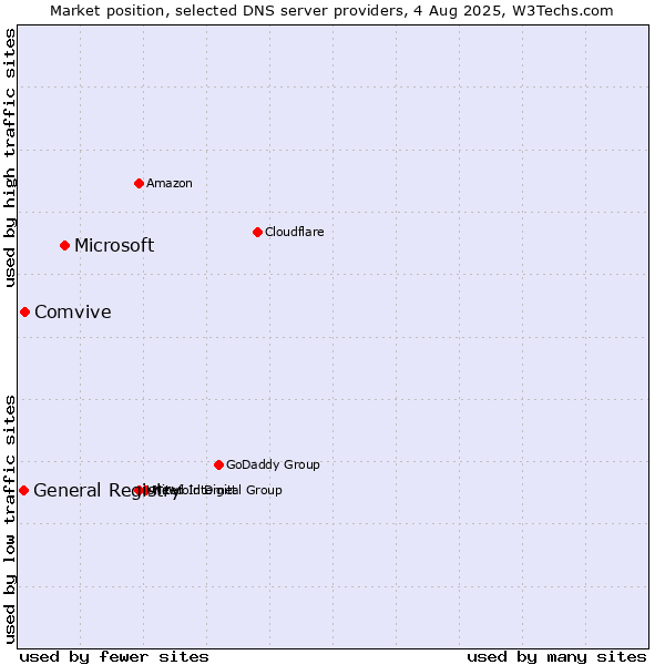 Market position of Microsoft vs. Comvive vs. General Registry