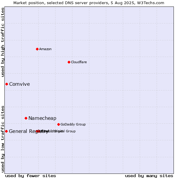 Market position of Namecheap vs. Comvive vs. General Registry