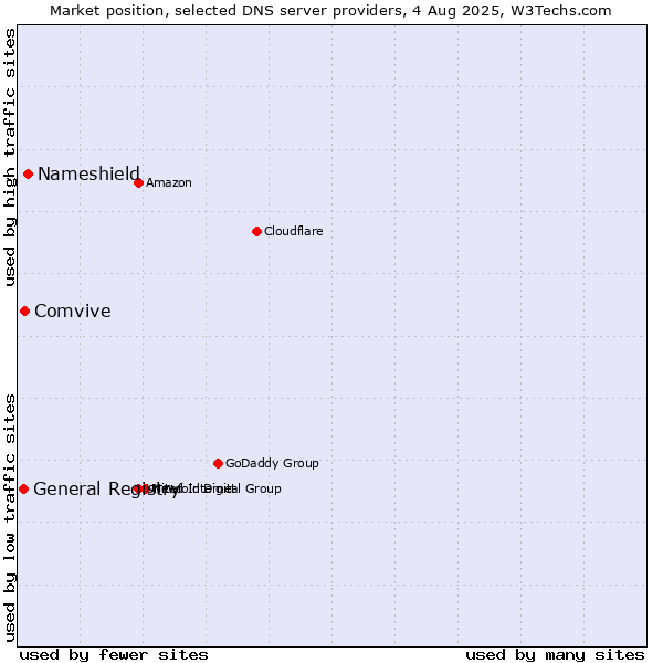 Market position of Nameshield vs. Comvive vs. General Registry
