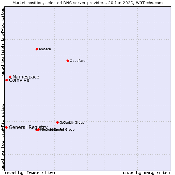 Market position of Namespace vs. Comvive vs. General Registry
