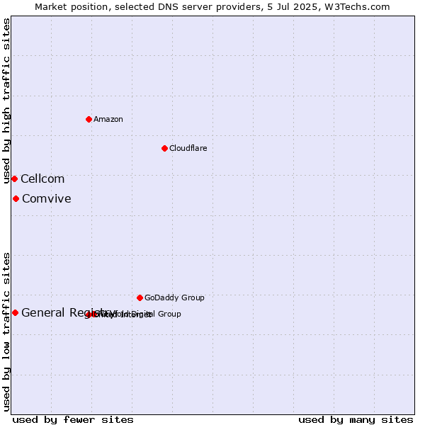 Market position of Comvive vs. General Registry vs. Cellcom