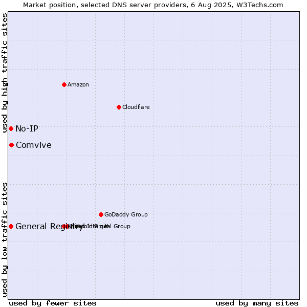Market position of Comvive vs. General Registry vs. No-IP