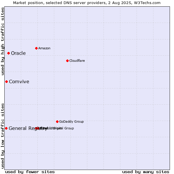Market position of Oracle vs. Comvive vs. General Registry