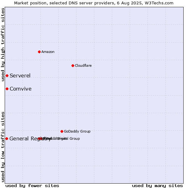 Market position of Comvive vs. Serverel vs. General Registry