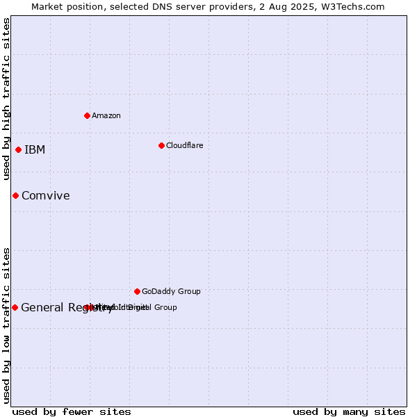 Market position of IBM vs. Comvive vs. General Registry
