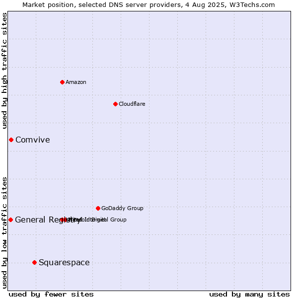 Market position of Squarespace vs. Comvive vs. General Registry