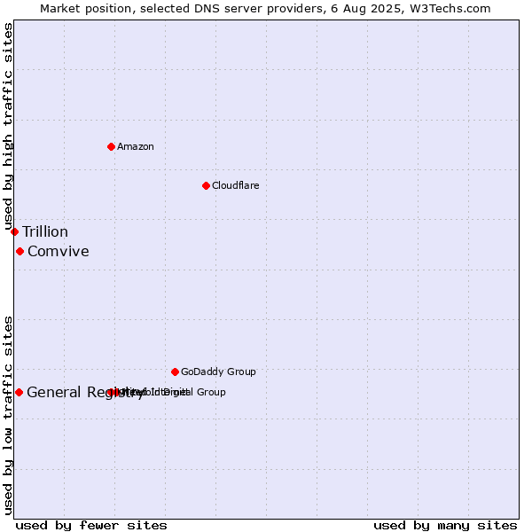 Market position of Comvive vs. General Registry vs. Trillion
