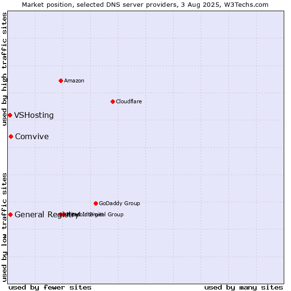 Market position of Comvive vs. General Registry vs. VSHosting