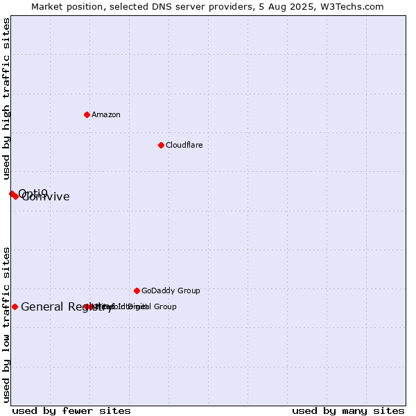 Market position of Comvive vs. General Registry vs. Opti9