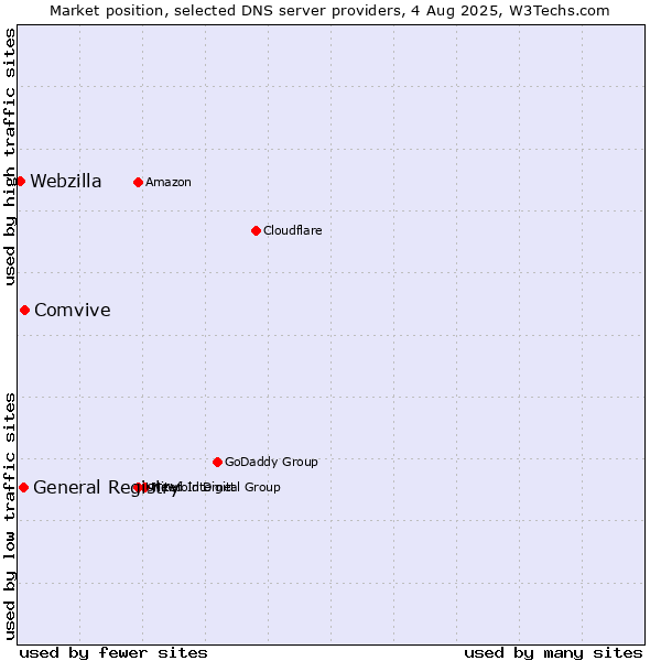 Market position of Comvive vs. General Registry vs. Webzilla