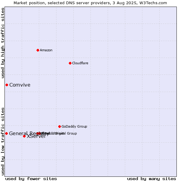 Market position of XServer vs. Comvive vs. General Registry