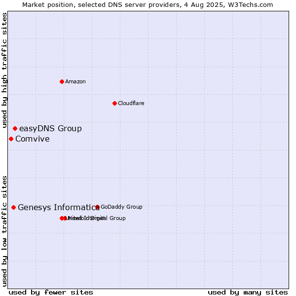 Market position of easyDNS Group vs. Genesys Informatica vs. Comvive