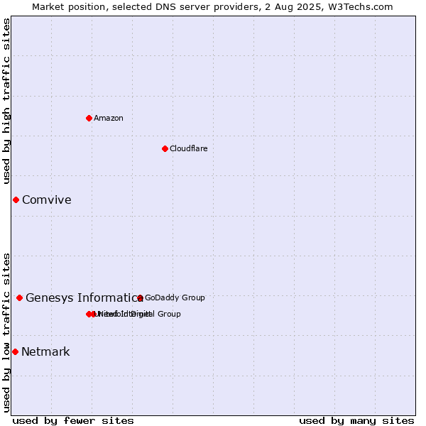 Market position of Genesys Informatica vs. Comvive vs. Netmark