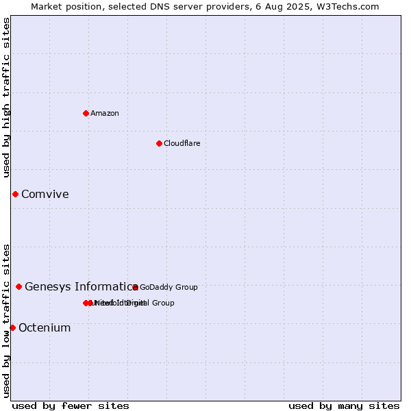 Market position of Genesys Informatica vs. Comvive vs. Octenium