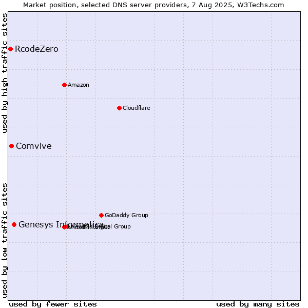 Market position of Genesys Informatica vs. Comvive vs. RcodeZero
