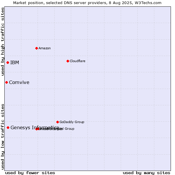 Market position of Genesys Informatica vs. IBM vs. Comvive