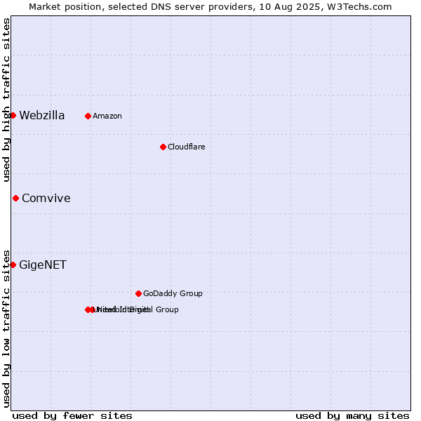 Market position of Comvive vs. GigeNET vs. Webzilla