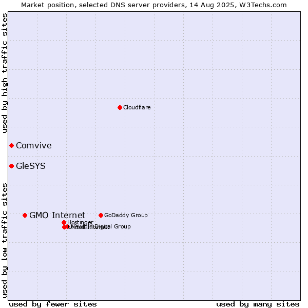Market position of GMO Internet vs. Comvive vs. GleSYS