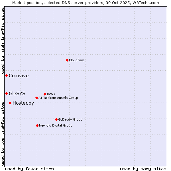 Market position of Hoster.by vs. Comvive vs. GleSYS