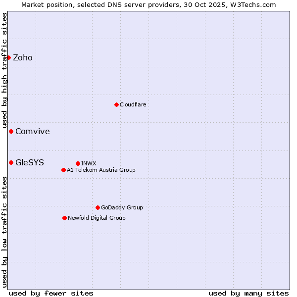 Market position of Comvive vs. GleSYS vs. Zoho