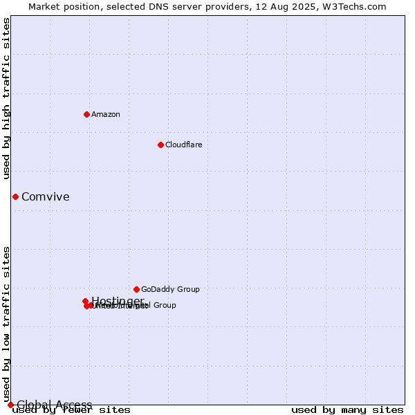 Market position of Hostinger vs. Comvive vs. Global Access