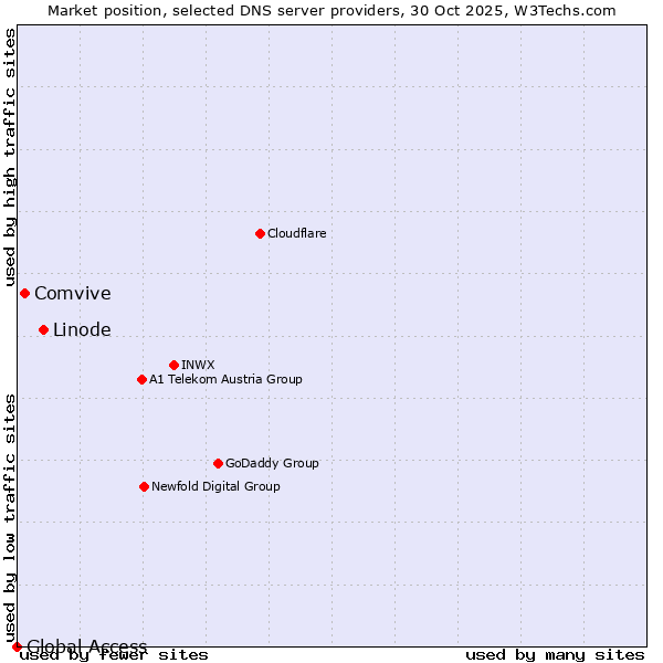 Market position of Linode vs. Comvive vs. Global Access